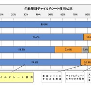 年齢層別チャイルドシート使用状況