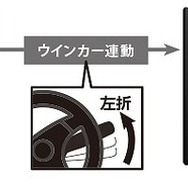 ウィンカーやブレーキ連動でより効率アップ