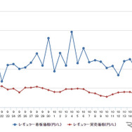 レギュラーガソリン実売価格（「e燃費」調べ）