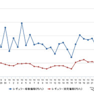 レギュラーガソリン実売価格（「e燃費」調べ）