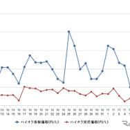 ハイオクガソリン実売価格（「e燃費」調べ）