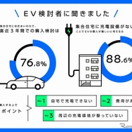 EVの直近3年間での購入検討は76.8%、集合住宅に充電設備がないことでEVの購入が難しいと感じる人は88.6%