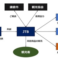 鎌倉市での観光型MaaSの取り組み構成