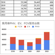 EVやPHVの売上は、絶対値は大きくないが2022年から急増の傾向にある。