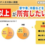 家や家具・家電、車などを所有したい人が半数以上