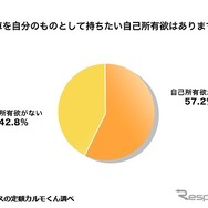 車を自分のものとして持ちたい自己所有欲はありますか？