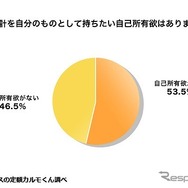 時計を自分のものとして持ちたい自己所有欲はありますか？