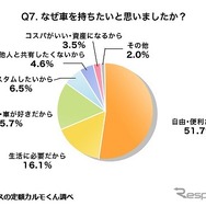 車に対して所有欲がないのはなぜですか？