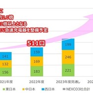 高速道路の急速充電器整備計画