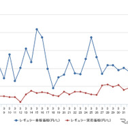 レギュラーガソリン実売価格（「e燃費」調べ）