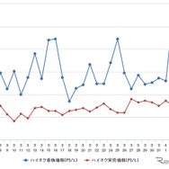 ハイオクガソリン実売価格（「e燃費」調べ）