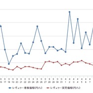 レギュラーガソリン実売価格（「e燃費」調べ）