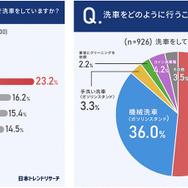 春はクルマが汚れやすい時期、自分で洗車するドライバーは50.9%