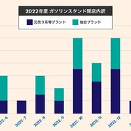 2022年度ガソリンスタンド開店内訳