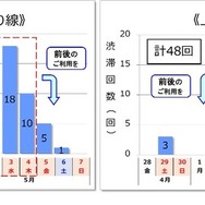 NEXCO西日本管内のピーク時10km以上の日別渋滞回数