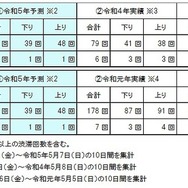 令和5年 ゴールデンウィーク予測と過去実績との比較