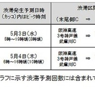 第二神明道路および阪神高速道路に跨っている渋滞