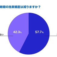 梅雨時期の洗車頻度は減りますか？