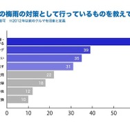 旧車の梅雨の対策として行なっているものを教えてください