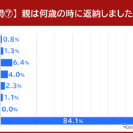 親は何歳の時に返納しましたか？