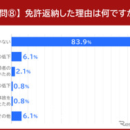 免許返納した理由は何ですか？