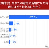 あなたの意思で返納させた時、親にはどう伝えましたか？