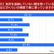 親はどのくらいの頻度で車に乗っていますか？