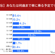 あなた自身は何歳まで車に乗る予定ですか？