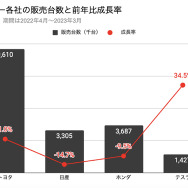 自動車メーカー各社の販売台数と前年比成長比率