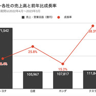 自動車メーカー各社の売上高と前年比成長比率