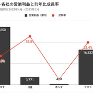 自動車メーカー各社の営業利益と前年比成長比率