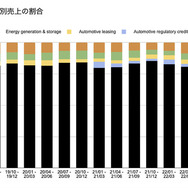 テスラのセグメント別売上の割合