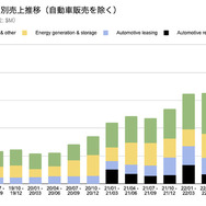 テスラのセグメント別売上推移（自動車販売を除く）