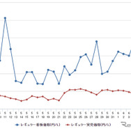 レギュラーガソリン実売価格（「e燃費」調べ）