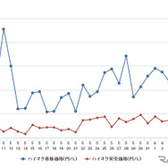 ハイオクガソリン実売価格（「e燃費」調べ）