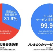 信販会社の審査通過率（左）とノレルGOのサービス提供可能率（右）