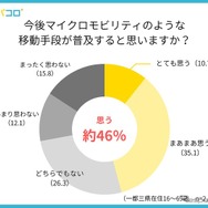 マイクロモビリティ・パーソナルモビリティのような移動手段の普及予測