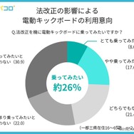 電動キックボードに乗りたい人はどのくらい？法改正の影響は？