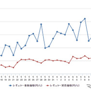 レギュラーガソリン実売価格（「e燃費」調べ）