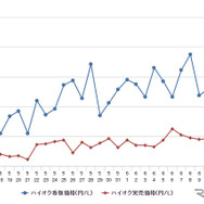 ハイオクガソリン実売価格（「e燃費」調べ）