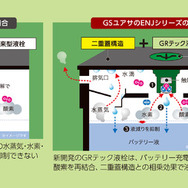 日本のクルマに新たな安心を。GSユアサが驚異の液減り抑制技術を搭載したENJシリーズ登場