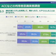 ステアリングアシスト付きACCで「ヒヤリとした」割合が多い