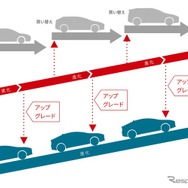 納車後のクルマの進化