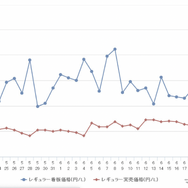 レギュラーガソリン、9か月ぶりの170円突破