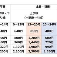 社会実験で適用するアクアラインのETC利用料金一覧