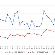 レギュラーガソリン実売価格（「e燃費」調べ）