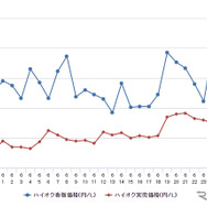 ハイオクガソリン実売価格（「e燃費」調べ）