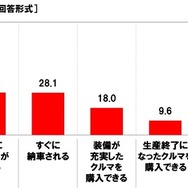 中古車を購入した理由