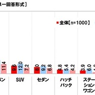 購入した中古車のボディタイプ