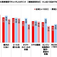 中古車選びの際に行った現車確認でチェックしたポイント